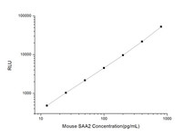 Rat Signaling ELISA Kits 1